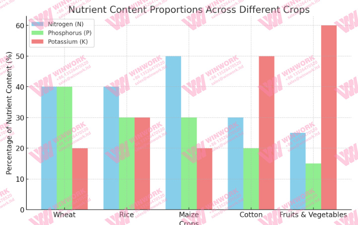 BB Fertilizer Formulation