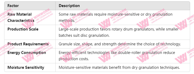 granulation technology