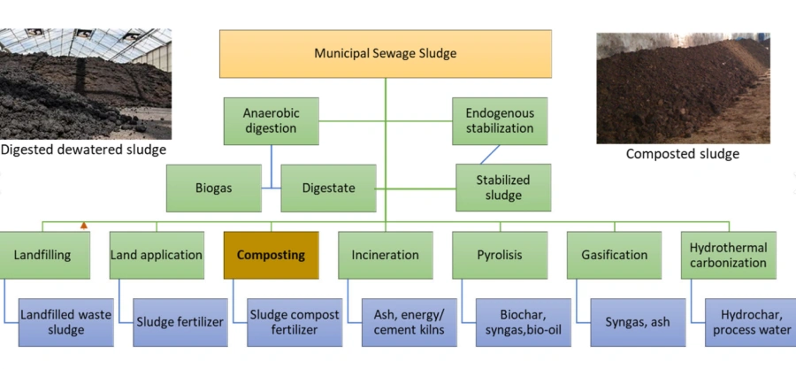 sludge composting equipment